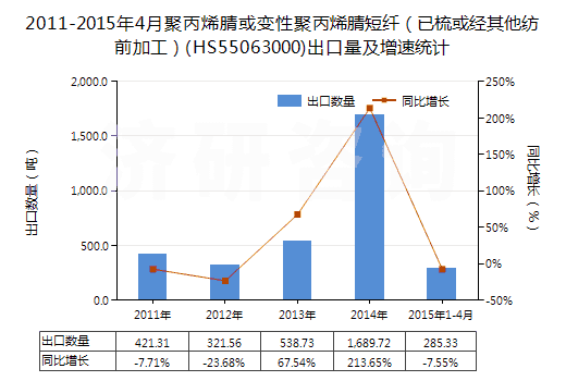 2011-2015年4月聚丙烯腈或變性聚丙烯腈短纖（已梳或經(jīng)其他紡前加工）(HS55063000)出口量及增速統(tǒng)計(jì)